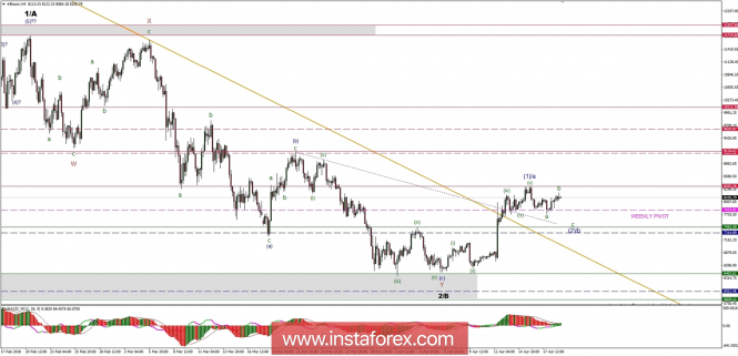 Bitcoin analysis for 19/04/2018