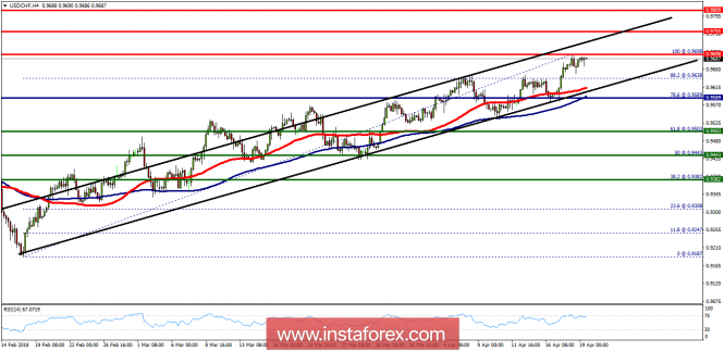 Technical analysis of USD/CHF for April 19, 2018