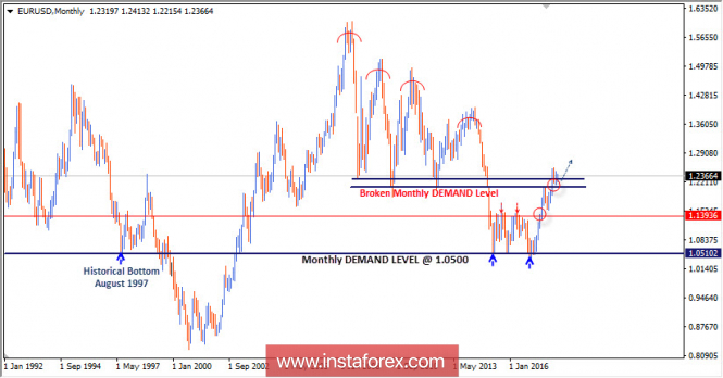 Intraday technical levels and trading recommendations for EUR/USD for April 19, 2018