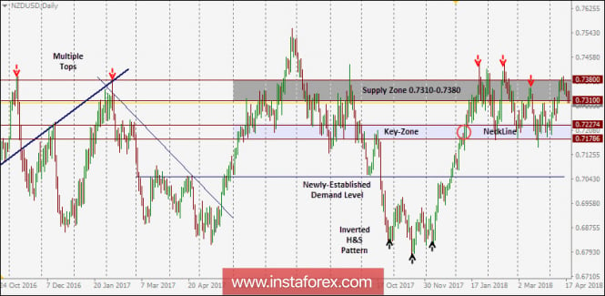 NZD/USD Intraday technical levels and trading recommendations for April 19, 2018