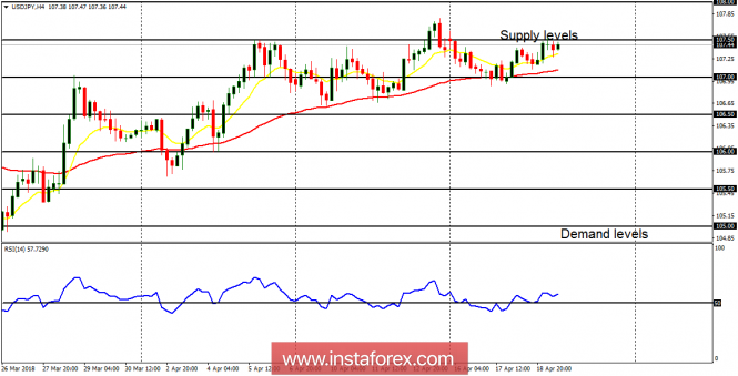 Daily analysis of USD/JPY for April 19, 2018
