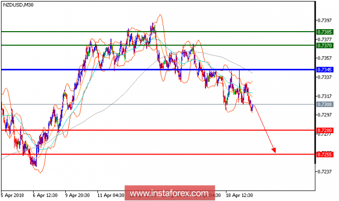 Technical analysis of NZD/USD for April 19, 2018