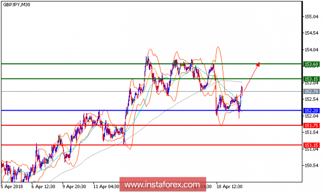 Technical analysis of GBP/JPY for April 19, 2018