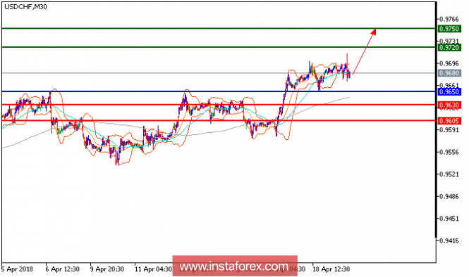 Technical analysis of USD/CHF for April 19, 2018