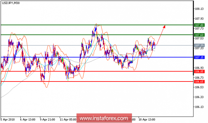 Technical analysis of USD/JPY for April 19, 2018