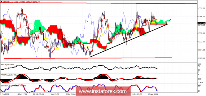 Ichimoku cloud indicator analysis of Gold for April 20, 2018