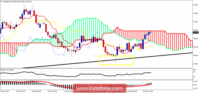 Ichimoku cloud indicator analysis of USDX for April 20, 2018