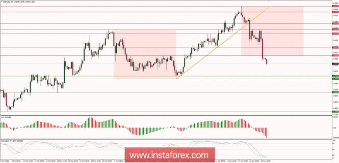 Trading plan for 20/04/2018