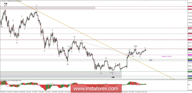 Bitcoin analysis for 20/04/2018