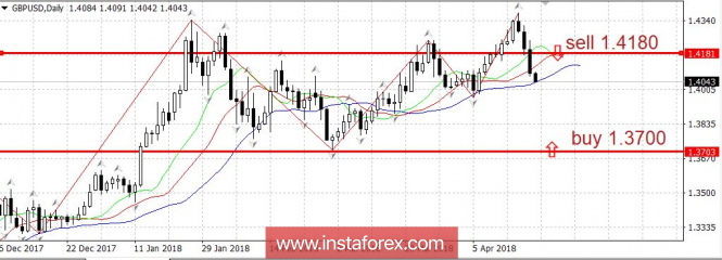 Trading plan 04/20/2018