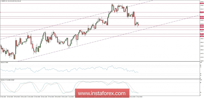 Global macro overview for 20/04/2018