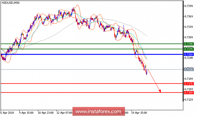 Technical analysis of NZD/USD for April 20, 2018