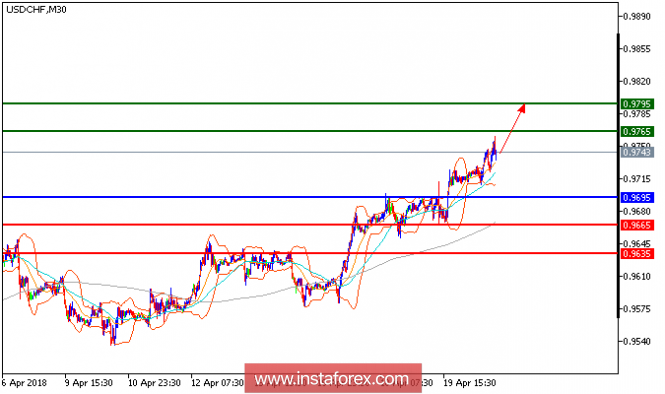 Technical analysis of USD/CHF for April 20, 2018