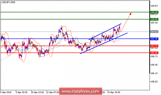 Technical analysis of USD/JPY for April 20, 2018