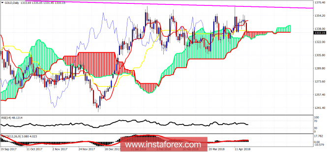 Ichimoku cloud indicator analysis of Gold for April 23, 2018