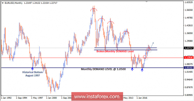 Intraday technical levels and trading recommendations for EUR/USD for April 23, 2018