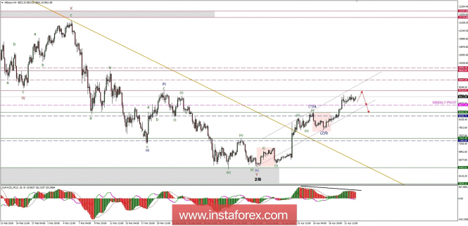 Bitcoin analysis for 24/04/2018