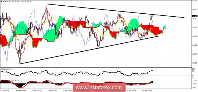 Ichimoku cloud indicator analysis of USDX for April 23, 2018