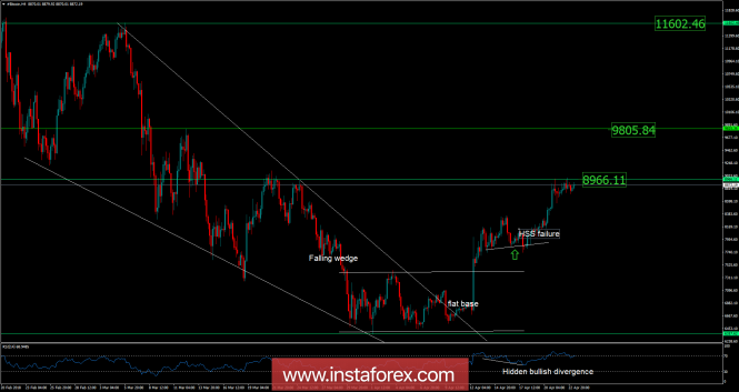 Bitcoin analysis for April 23, 2018