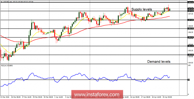 Daily analysis of USD/JPY for April 23, 2018