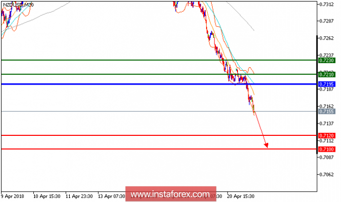 Technical analysis of NZD/USD for April 23, 2018