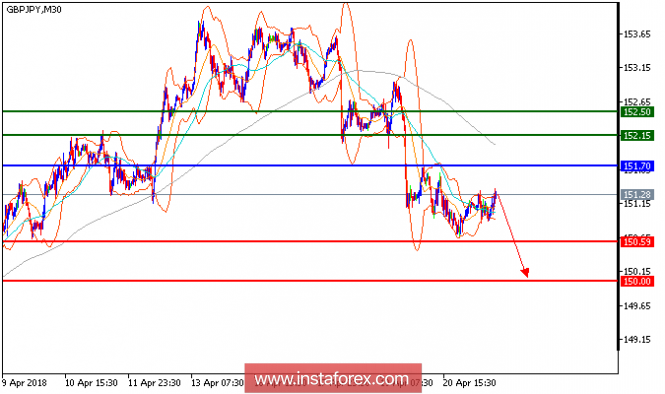 Technical analysis of GBP/JPY for April 23, 2018