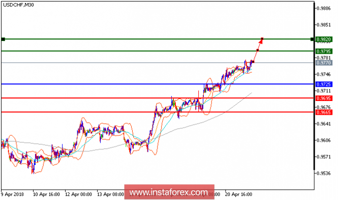 Technical analysis of USD/CHF for April 23, 2018