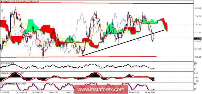 Ichimoku cloud indicator analysis of Gold for April 24, 2018