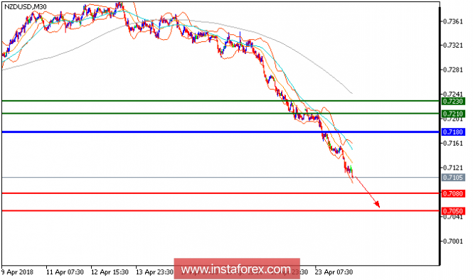 Technical analysis of NZD/USD for April 24, 2018