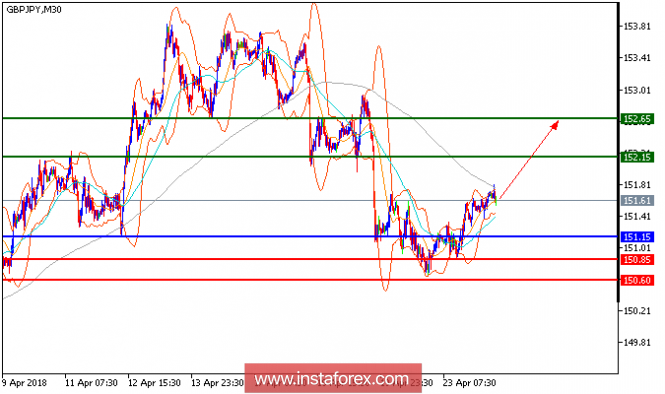 Technical analysis of GBP/JPY for April 24, 2018