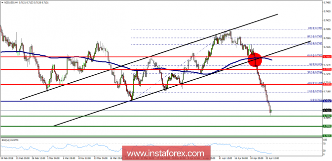 Technical analysis of NZD/USD for April 24, 2018