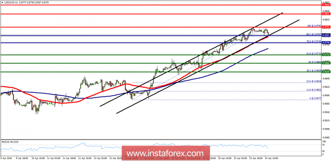 Technical analysis of USD/CHF for April 24, 2018