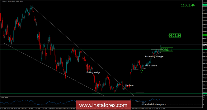 Bitcoin analysis for April 24, 2018