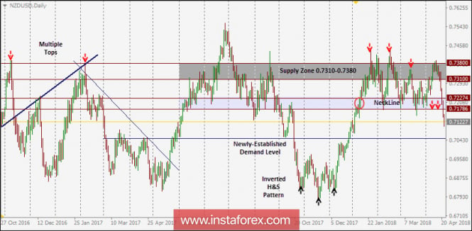 NZD/USD Intraday technical levels and trading recommendations for April 24, 2018