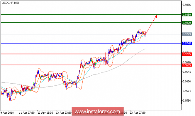 Technical analysis of USD/CHF for April 24, 2018