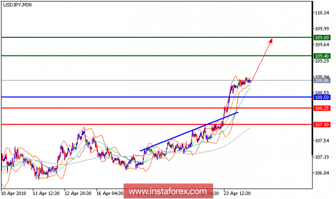 Technical analysis of USD/JPY for April 24, 2018