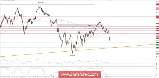 Trading plan for 25/04/2018