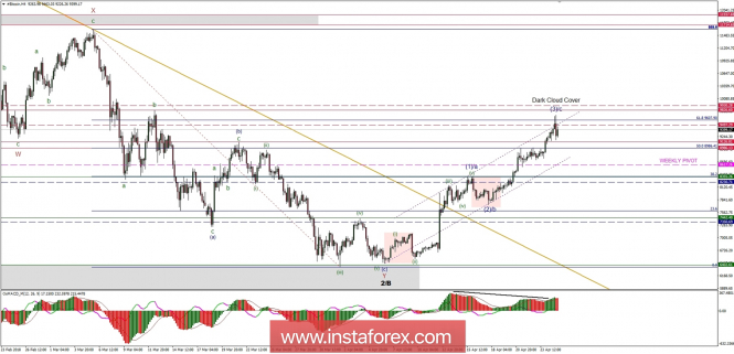 Bitcoin analysis for 25/04/2018