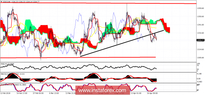 Ichimoku cloud indicator analysis of Gold for April 25, 2018