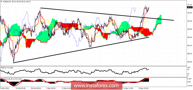 Ichimoku cloud indicator analysis of USDX for April 25, 2018