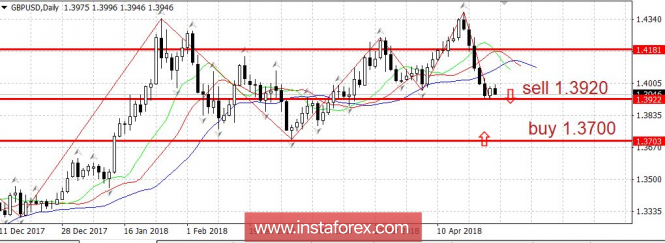 Trading plan 04/25/2016