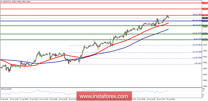 Technical analysis of USD/CHF for April 25, 2018