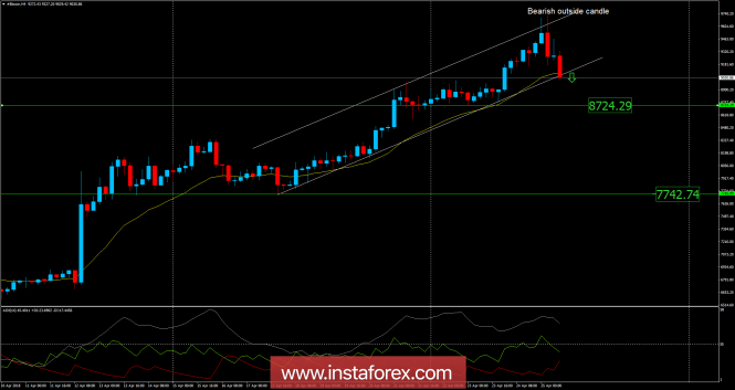 Bitcoin analysis for April 25, 2018