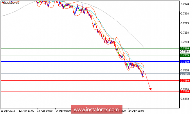 Technical analysis of NZD/USD for April 25, 2018