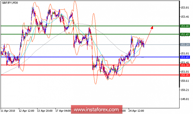 Technical analysis of GBP/JPY for April 25, 2018