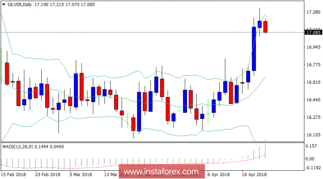 Daily analysis of Silver for April 25, 2018