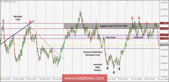 Intraday technical levels and trading recommendations for NZD/USD for April 25, 2018