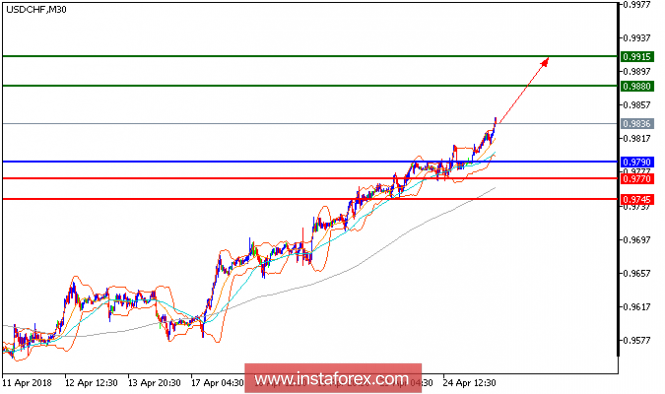 Technical analysis of USD/CHF for April 25, 2018