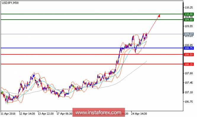 Technical analysis of USD/JPY for April 25, 2018