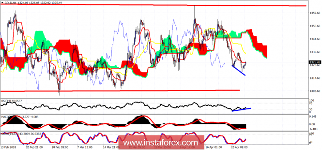 Ichimoku cloud indicator analysis of Gold for April 26, 2018